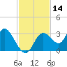 Mangrove Point tide chart for Tuesday, November 14, 2023