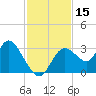 Mangrove Point tide chart for Wednesday, November 15, 2023