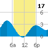 Mangrove Point tide chart for Friday, November 17, 2023