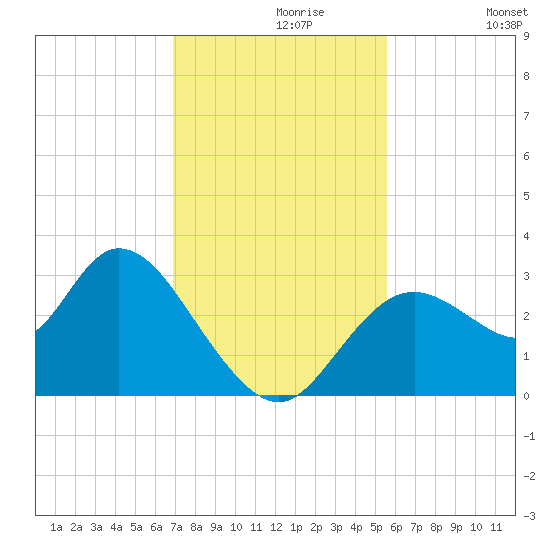Mangrove Point tide chart for Saturday, November 18, 2023