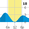 Mangrove Point tide chart for Saturday, November 18, 2023