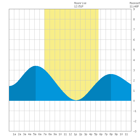 Mangrove Point tide chart for Sunday, November 19, 2023