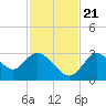 Mangrove Point tide chart for Tuesday, November 21, 2023