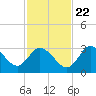 Mangrove Point tide chart for Wednesday, November 22, 2023