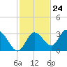 Mangrove Point tide chart for Friday, November 24, 2023