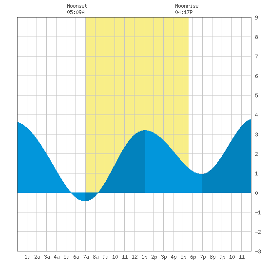 Mangrove Point tide chart for Saturday, November 25, 2023