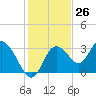 Mangrove Point tide chart for Sunday, November 26, 2023