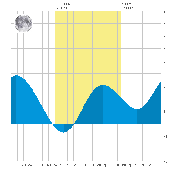 Mangrove Point tide chart for Monday, November 27, 2023