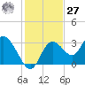 Mangrove Point tide chart for Monday, November 27, 2023