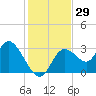 Mangrove Point tide chart for Wednesday, November 29, 2023