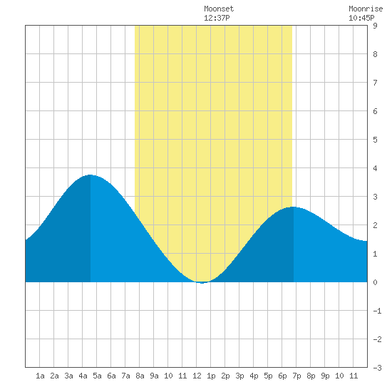 Mangrove Point tide chart for Thursday, November 2, 2023