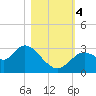 Mangrove Point tide chart for Saturday, November 4, 2023