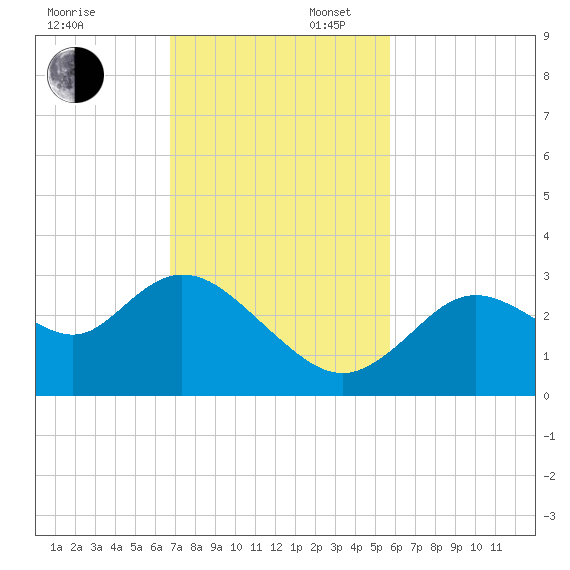 Mangrove Point tide chart for Sunday, November 5, 2023