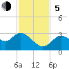 Mangrove Point tide chart for Sunday, November 5, 2023