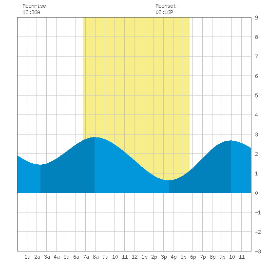 Mangrove Point tide chart for Monday, November 6, 2023