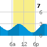 Mangrove Point tide chart for Tuesday, November 7, 2023