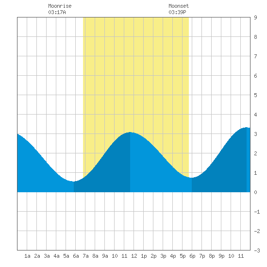 Mangrove Point tide chart for Thursday, November 9, 2023