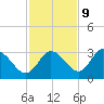 Mangrove Point tide chart for Thursday, November 9, 2023