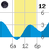 Mangrove Point tide chart for Tuesday, December 12, 2023
