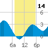 Mangrove Point tide chart for Thursday, December 14, 2023