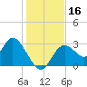 Mangrove Point tide chart for Saturday, December 16, 2023