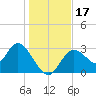 Mangrove Point tide chart for Sunday, December 17, 2023