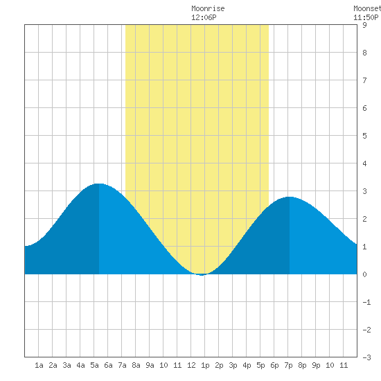 Mangrove Point tide chart for Monday, December 18, 2023