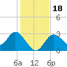 Mangrove Point tide chart for Monday, December 18, 2023