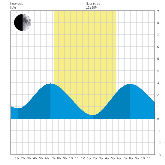 Mangrove Point tide chart for Tuesday, December 19, 2023