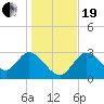 Mangrove Point tide chart for Tuesday, December 19, 2023