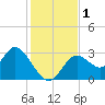 Mangrove Point tide chart for Friday, December 1, 2023