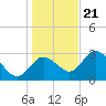 Mangrove Point tide chart for Thursday, December 21, 2023