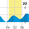 Mangrove Point tide chart for Friday, December 22, 2023