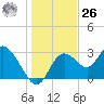 Mangrove Point tide chart for Tuesday, December 26, 2023