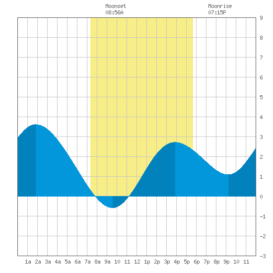 Mangrove Point tide chart for Thursday, December 28, 2023