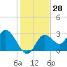 Mangrove Point tide chart for Thursday, December 28, 2023