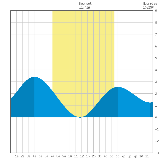 Mangrove Point tide chart for Saturday, December 2, 2023