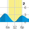 Mangrove Point tide chart for Saturday, December 2, 2023