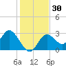 Mangrove Point tide chart for Saturday, December 30, 2023