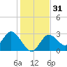 Mangrove Point tide chart for Sunday, December 31, 2023