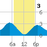 Mangrove Point tide chart for Sunday, December 3, 2023