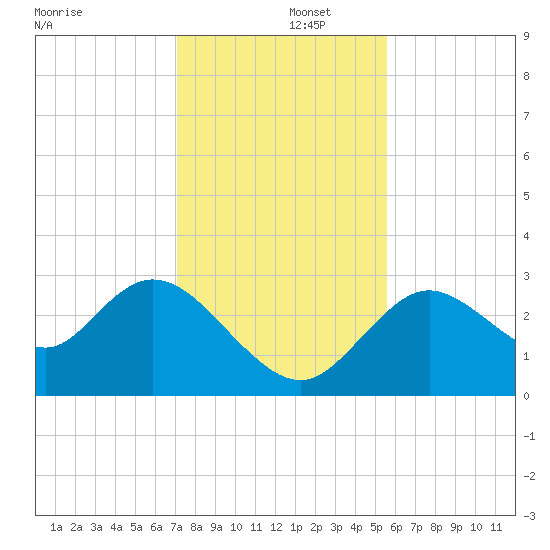 Mangrove Point tide chart for Monday, December 4, 2023
