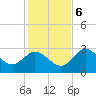 Mangrove Point tide chart for Wednesday, December 6, 2023