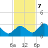 Mangrove Point tide chart for Thursday, December 7, 2023