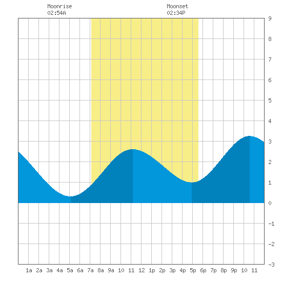 Mangrove Point tide chart for Friday, December 8, 2023