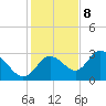 Mangrove Point tide chart for Friday, December 8, 2023