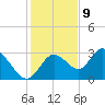 Mangrove Point tide chart for Saturday, December 9, 2023