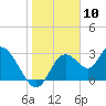 Mangrove Point tide chart for Wednesday, January 10, 2024