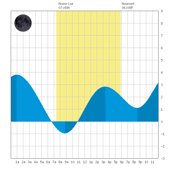 Mangrove Point tide chart for Thursday, January 11, 2024