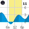 Mangrove Point tide chart for Thursday, January 11, 2024